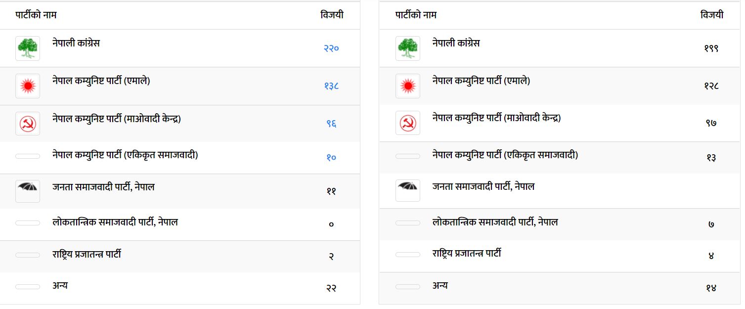 ४ सय ८१ स्थानीय तहको मत परिणाम सार्वजनिक